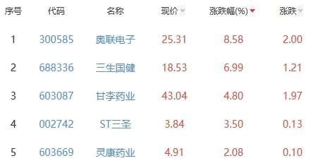 生物医药板块跌0.21% 奥联电子涨8.58%居首