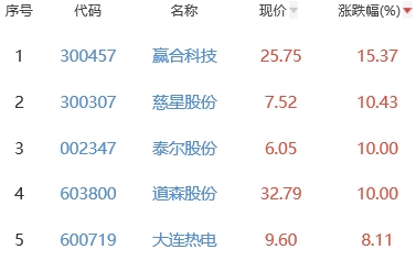 锂电池板块跌0.39% 赢合科技涨15.37%居首