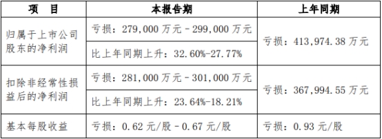 新希望上半年预亏27.9亿至29.9亿 股价涨0.43%