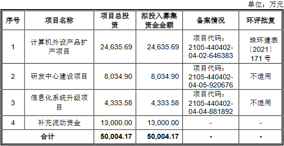 智迪科技上市首日涨24% 募6.3亿上半年及去年营收降