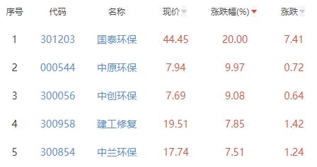 环保板块涨1.16% 国泰环保涨20%居首