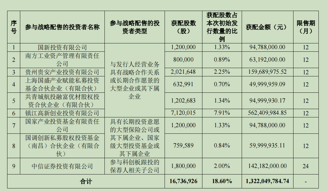 N航材下跌19.4%！中信证券保荐科创板新股又遭首日破发，年内首日破发数居行业首位