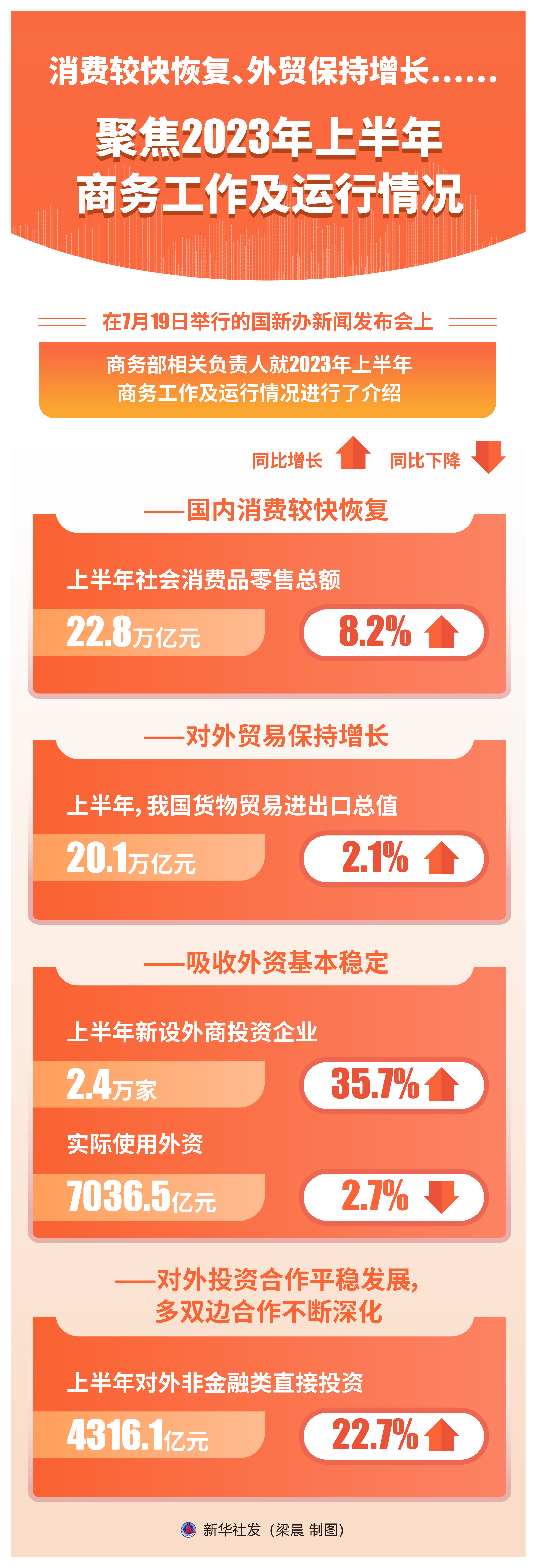 消费较快恢复、外贸保持增长……聚焦2023年上半年商务工作及运行情况