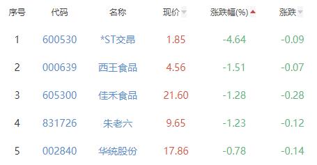 食品加工制造板块涨0.48% 熊猫乳品涨8.16%居首