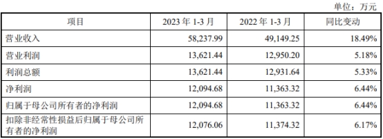 航材股份上市首日破发跌19% 超募33亿净现比未超0.4