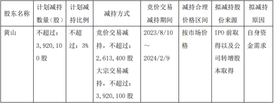 财富趋势：实控人兼董事长黄山拟减持不超过3%股份