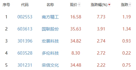 ChatGPT概念板块跌2.07% 南方精工涨7.73%居首