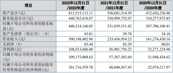 锦波生物北交所上市首日涨160% 募2.5亿中信证券保荐