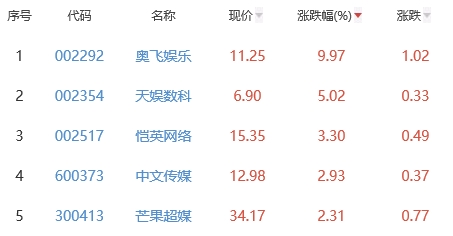 网络游戏板块涨0.32% 奥飞娱乐涨9.97%居首