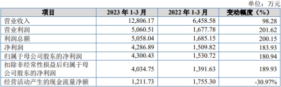 锦波生物北交所上市首日涨160% 募2.5亿中信证券保荐