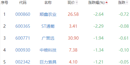 白酒概念板块涨0.11% 来伊份涨5.99%居首