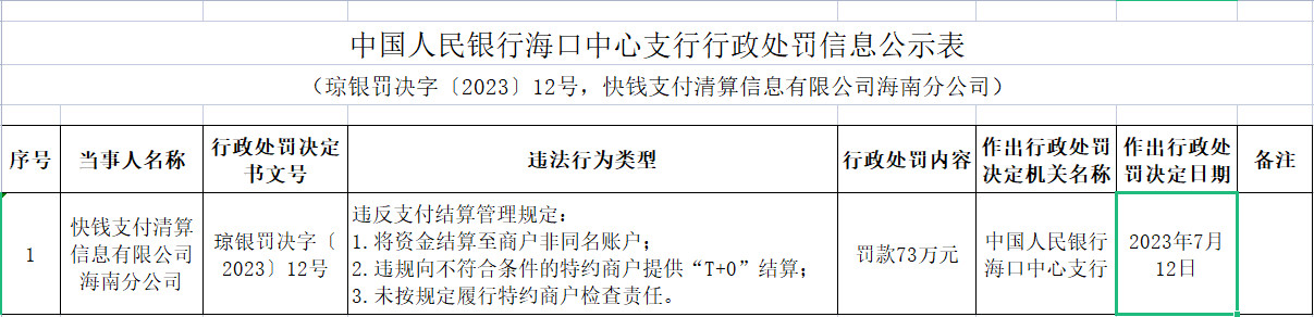 快钱支付3宗违法被罚73万 为万达全资控股公司