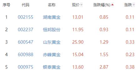 贵金属板块涨3.74% 四川黄金涨9.99%居首