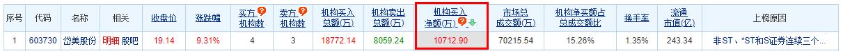 岱美股份涨9.31% 三个交易日机构净买入1.07亿元