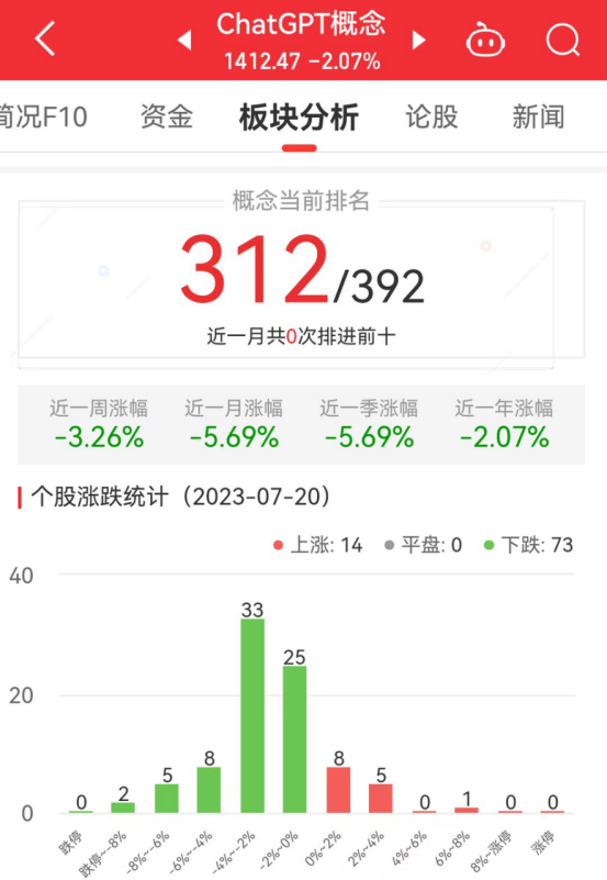 ChatGPT概念板块跌2.07% 南方精工涨7.73%居首