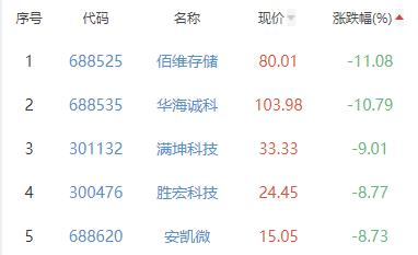 半导体板块跌2.9% 康强电子涨2.88%居首