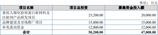 锦波生物北交所上市首日涨160% 募2.5亿中信证券保荐