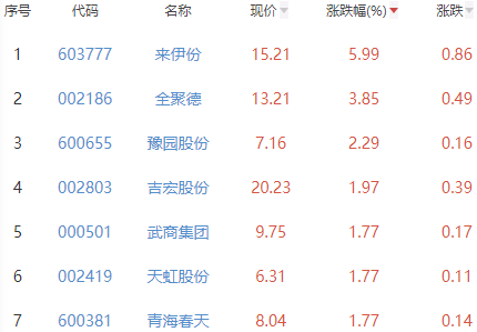 白酒概念板块涨0.11% 来伊份涨5.99%居首