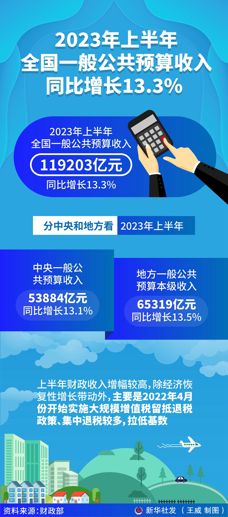 上半年全国一般公共预算收入同比增长13.3%