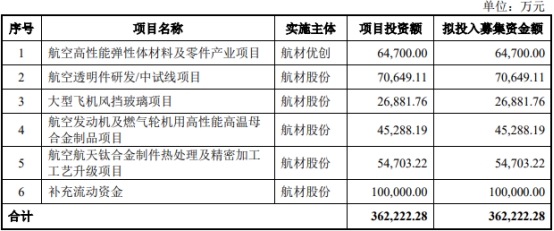 航材股份上市首日破发跌19% 超募33亿净现比未超0.4