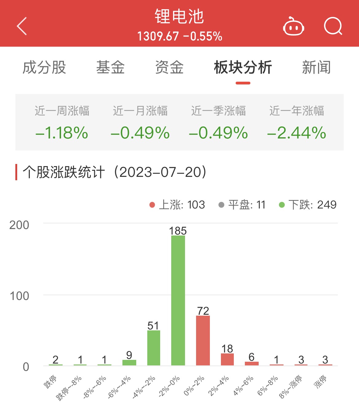 锂电池板块跌0.55% 智信精密涨116.87%居首