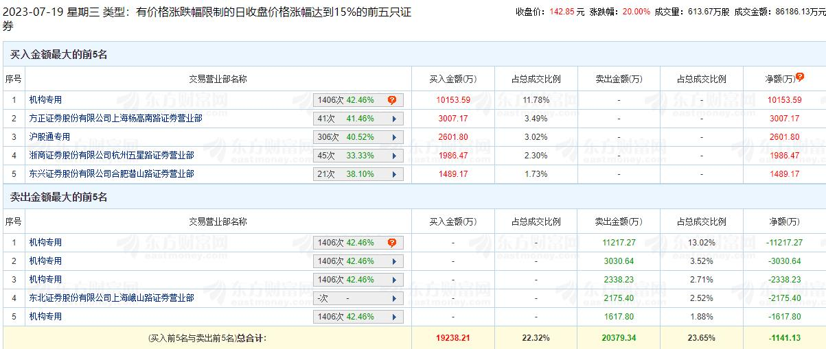 福昕软件涨20% 机构净卖出8050万元