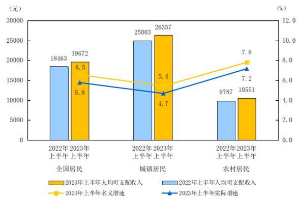 国家统计局：2023年上半年全国居民人均可支配收入19672元