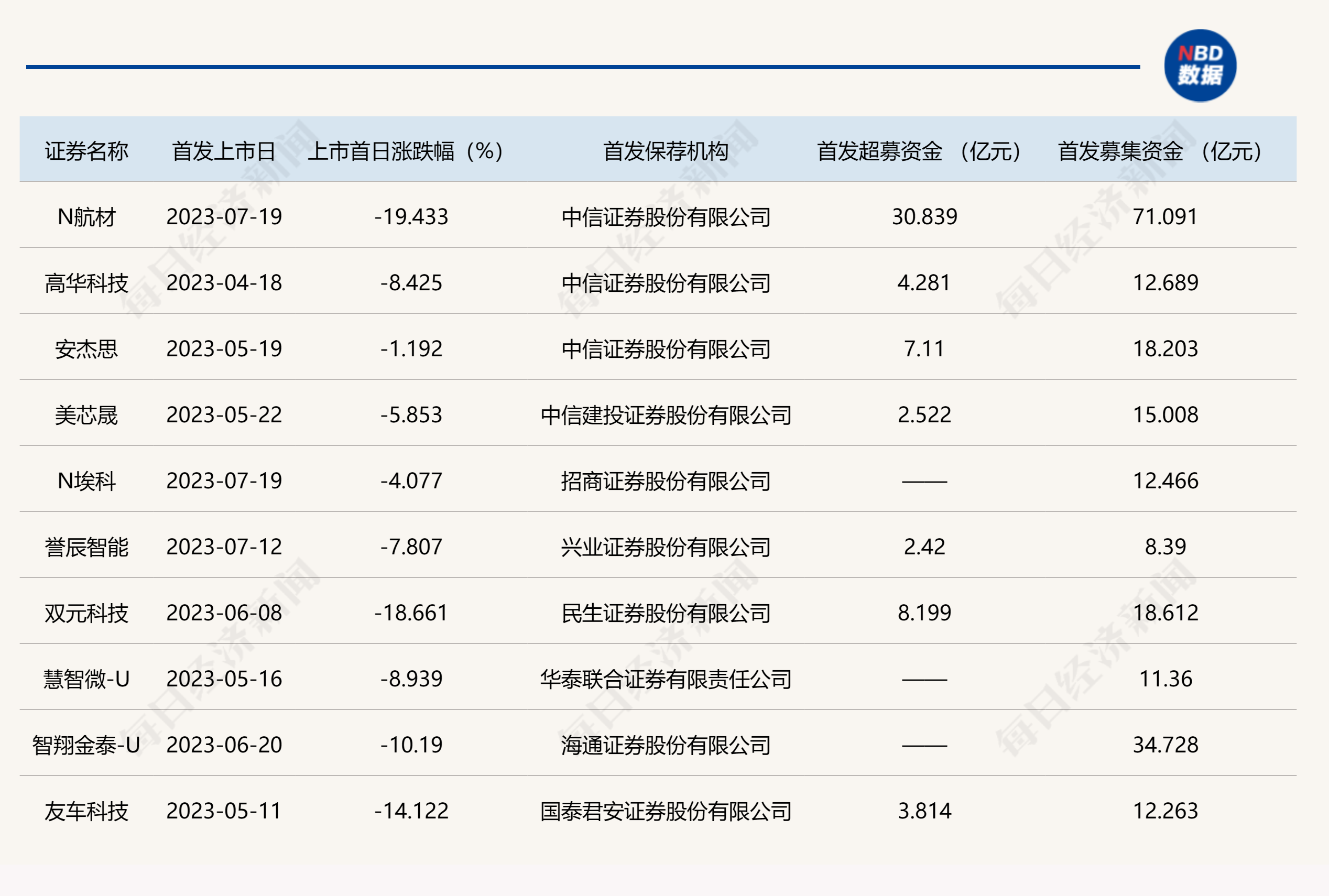 N航材下跌19.4%！中信证券保荐科创板新股又遭首日破发，年内首日破发数居行业首位