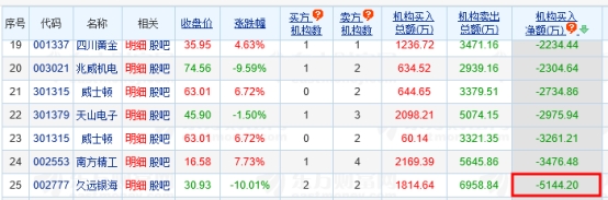 久远银海跌停 机构净卖出5144万元