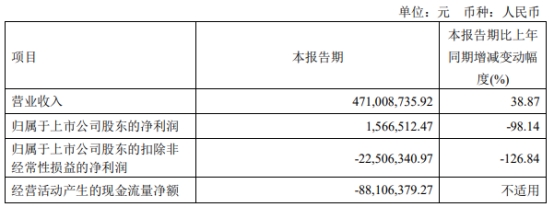 破发股纳芯微收监管工作函 IPO超募48亿光大证券保荐