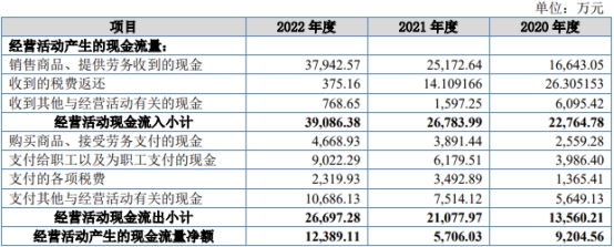 锦波生物北交所上市首日涨160% 募2.5亿中信证券保荐