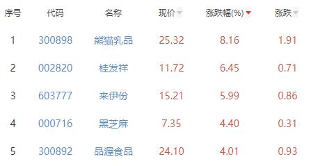 食品加工制造板块涨0.48% 熊猫乳品涨8.16%居首