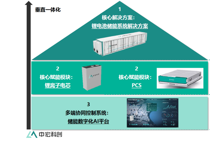 储能技术红利待释放，中宏科创完成Pre-A轮融资