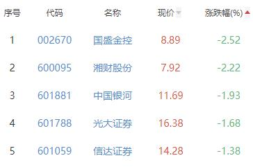 证券板块跌0.82% 天风证券涨1%居首