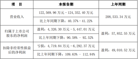 破发股迪阿股份净利预降收关注函 上市即巅峰超募32亿