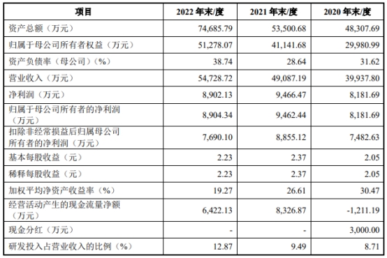 智信精密募资5.3亿首日涨117% 上半年预亏去年净利降