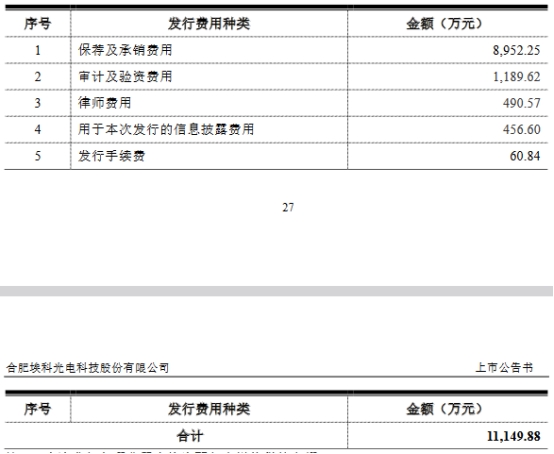 埃科光电首日破发跌4% 募资12.5亿经营现金流连负2年