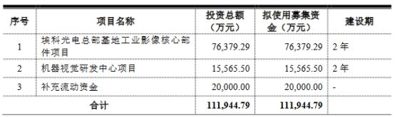 埃科光电首日破发跌4% 募资12.5亿经营现金流连负2年