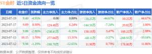 异动快报：ST金时（002951）7月20日9点25分触及跌停板