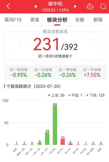 碳中和板块跌1.29% 谱尼测试涨7.52%居首