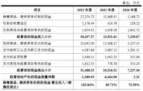 埃科光电首日破发跌4% 募资12.5亿经营现金流连负2年