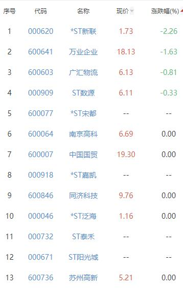 房地产开发板块涨1.67% 粤宏远A涨10.12%居首