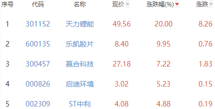 锂电池板块跌0.62% 天力锂能涨20%居首