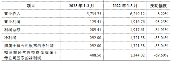 埃科光电首日破发跌4% 募资12.5亿经营现金流连负2年