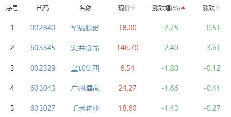 食品加工制造板块涨0.03% 甘源食品涨2.87%居首