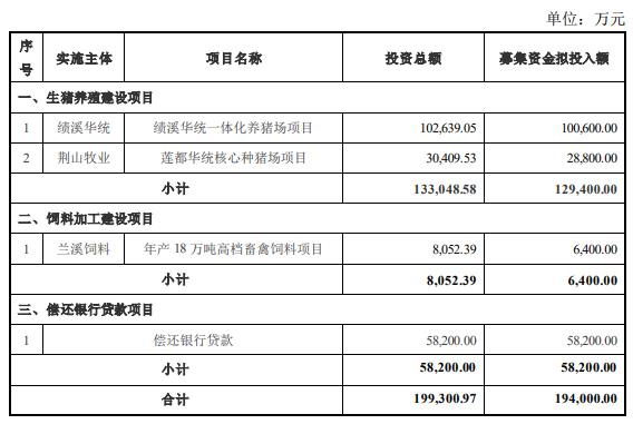 华统股份拟定增募不超15亿元 近4年2募资共14.73亿