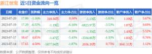 异动快报：浙江世宝（002703）7月21日10点47分触及跌停板