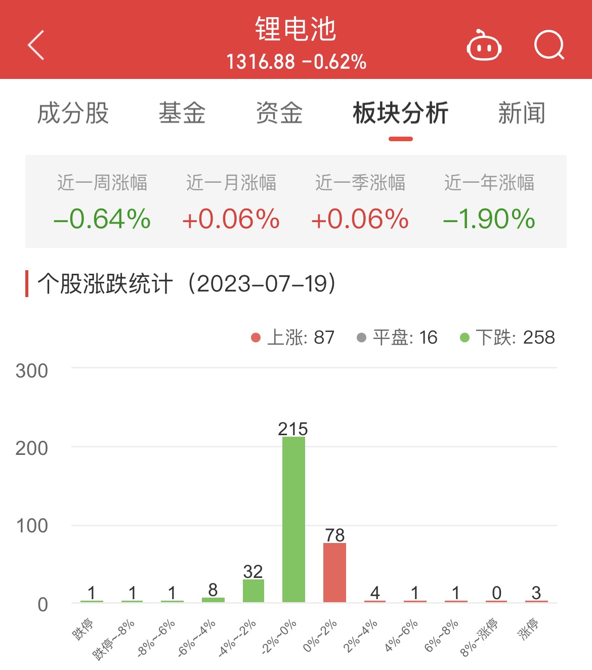 锂电池板块跌0.62% 天力锂能涨20%居首