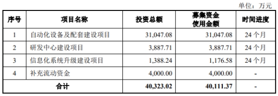 智信精密募资5.3亿首日涨117% 上半年预亏去年净利降