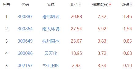 碳中和板块跌1.29% 谱尼测试涨7.52%居首